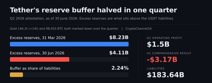 A financial infographic titled 'Tether's reserve buffer halved in one quarter' showing Q2 2026 attestation data with excess reserves dropping from $8.23B (March 31) to $4.11B (June 30), with operating profit of $1.5B and liabilities of $183.64B.
