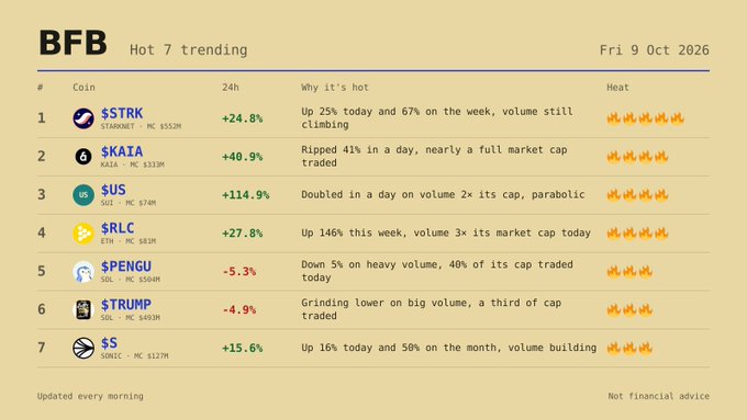 A "Hot 7 Trending" table dated Fri 9 Oct 2026 displays BFB's top movers: $STRK (+24.8%), $KAIA (+40.9%), $US (+114.9%), $RLC (+27.8%), $PENGU (-5.3%), $TRUMP (-4.9%), and $S (+15.6%), each with brief explanations of their momentum and a heat rating. The list aligns exactly with the post's seven highlighted tickers.