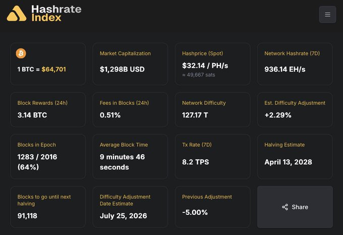 The image is a Hashrate Index dashboard showing Bitcoin network statistics, including a BTC price of $64,701, market cap of $1,298B, hashprice of $32.14/PH/s (49,667 sats), network hashrate of 936.14 EH/s, and difficulty at 127.17T. These figures visually reinforce the post's point that hashprice compression is squeezing miner profitability, pushing miners to power down less efficient machines despite BTC's elevated price.