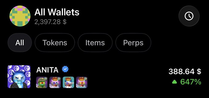 A wallet dashboard displays "All Wallets" with a total value of $2,397.28, highlighting an "ANITA" collection with 4 NFTs worth $388.64, showing a 647% gain — visually confirming the post's claim of 4 Anita NFTs bought at ~$60 floor price now valued at ~$180 each on the OpenSea wallet.