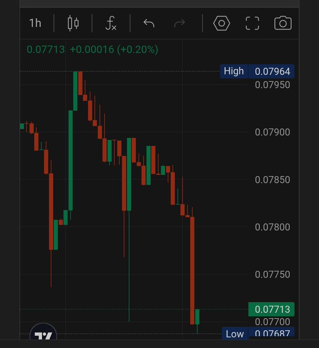 A 1-hour candlestick chart showing price movement with a high of 0.07964, low of 0.07687, and current price at 0.07713 (+0.20%), displayed on TradingView.