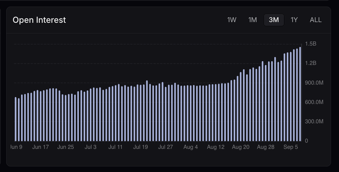 An 'Open Interest' chart displaying a 3-month timeframe with bars showing values rising from around 700M in early June to approximately 1.5B by early September.