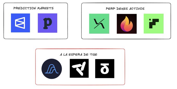 The image categorizes crypto projects into three groups: Prediction Markets (showing Polymarket and Predict Fun logos), Active Perpetual DEXes (displaying Hyperliquid, GMX, and another green logo), and projects Awaiting TGE (Token Generation Event) featuring Arch, Wallet, and another logo. It visually supports the post's mention of focusing airdrop farming efforts on the Polymarket + Predict Fun prediction markets duo.
