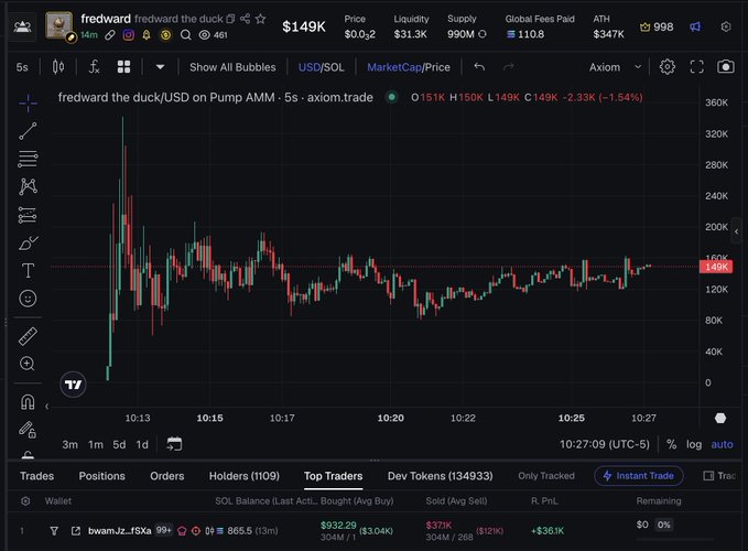 Cryptocurrency trading chart on Axiom showing the 'fredward the duck' token (FRED) at $149K, displayed via Pump AMM, with a candlestick chart over a 5-minute timeframe.
