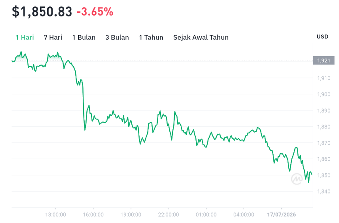 The image shows a 1-day Ethereum (ETH) price chart in USD, with the current price at $1,850.83 reflecting a 3.65% decline, visually confirming the post's note of a 3.66% daily correction to the US$1,850 support level mentioned in the accompanying text.