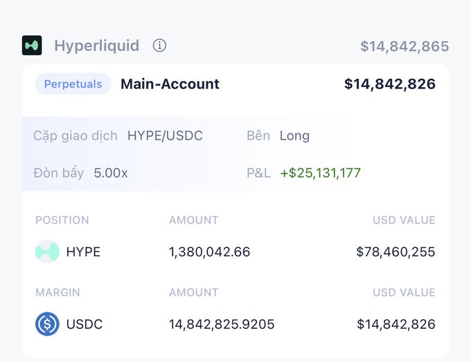 A Hyperliquid trading dashboard showing a HYPE/USDC perpetual long position with 5.00x leverage, displaying a $25,131,177 P&L and an account value of $14,842,826.