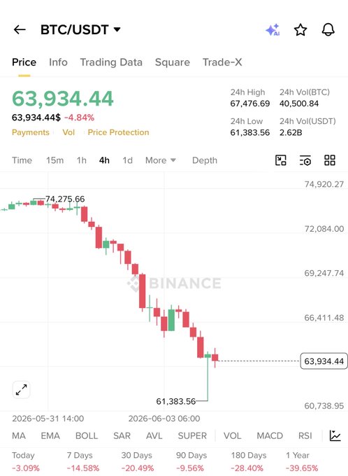 The image features a graph displaying the price of Bitcoin over time, with a downward trend indicating a bullrun or peak in the market. The graph shows that Bitcoin's price has been increasing rapidly, reaching its highest point and falling slightly after that. The price of Bitcoin is currently $3,934,4,895, while it was $38,897,6 just before the drop-off on this particular day. The image captures a moment when many people are trying to enter or exit positions in the market.