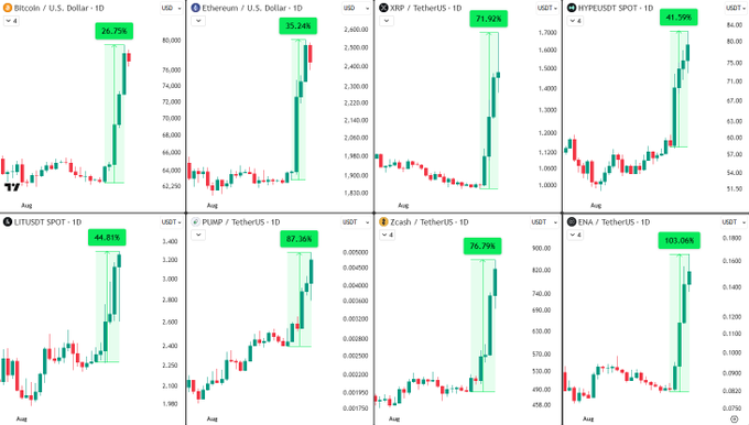 Eight cryptocurrency candlestick charts display sharp rallies across BTC, ETH, XRP, and several altcoins (HYPE, UTIL, PUMP, ZCX, DNA), with green percentage badges highlighting gains ranging from 21.5% (ETH) to 103% (DNA) over a single trading day—visually reinforcing the post's warning that markets just front-run six months of returns in days, setting up a potential sharp reversal.