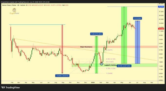 A TradingView candlestick chart on a 3D daily timeframe for the KuCoin VVV/USDT pair, showing a price of 13.8300 with a +3.31% gain and labeled key levels including a "Support / Accumulation" zone and "Major Resistance," visually illustrating the 1200% rally referenced in the post.