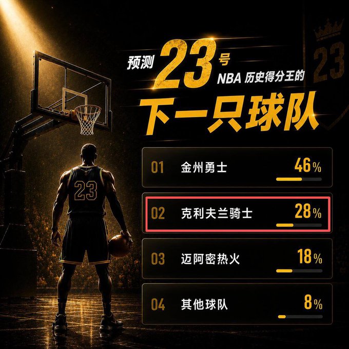 A Chinese-language graphic predicting the next team for NBA's all-time leading scorer (#23), listing Golden State Warriors at 46%, Cleveland Cavaliers at 28%, Miami Heat at 18%, and other teams at 8%, featuring a silhouette of a player wearing #23.