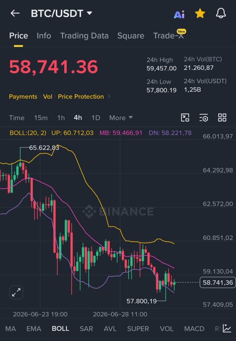 A Binance price chart for BTC/USDT showing Bitcoin at $58,741.36, having dipped below the $59,000 level mentioned in the giveaway post—visually confirming the price drop the poster referenced as the trigger for their $5,900 Bitcoin giveaway to 4 winners.