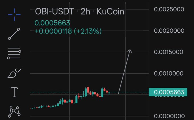 A 2-hour KuCoin chart for OBI-USDT showing a steady uptrend reaching 0.00056663 (+2.13%), with a drawn arrow projecting a sharp price surge toward 0.00200000, visually supporting the post's prediction of significant short-term upside for the token.