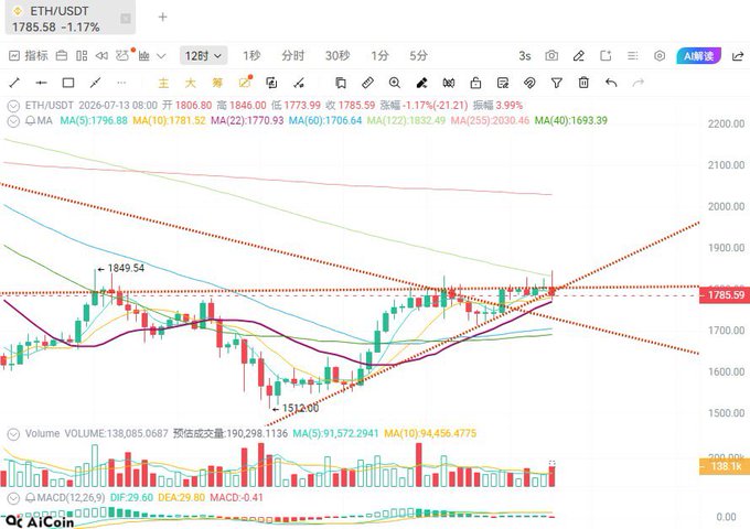 A Chinese cryptocurrency trading chart for ETH/USDT showing a price of 1785.58, down -1.17%, with candlesticks, moving averages (MA5, MA10, MA22, MA60, etc.), and a volume indicator, marked as a 12-hour chart from AICoin.