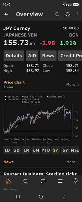 A Bloomberg mobile app screenshot displays the JPY/Japanese Yen currency overview at 155.73, down 2.98 (1.91%) at 10:40, with a 1-year price chart showing a sharp recent decline from highs near 163 toward the current level around 155. The dramatic downside move on the chart visually supports the poster's claim that "USD/Yen move epic top with long way to drop," illustrating the recent breakdown aligned with their bearish dollar view.