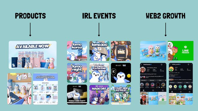 An infographic with three categories — 'PRODUCTS,' 'IRL EVENTS,' and 'WEB2 GROWTH' — showcasing LINE FRIENDS merchandise, penguin-themed mobile games like 'Pengu's Playground' and 'Fomo Korea,' and LINE Friends social media presence.