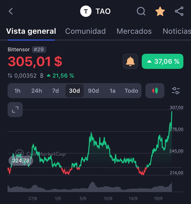 A cryptocurrency tracking app displays the price of TAO (Bittensor #29) at $305.01, up 37.06% over 30 days, showing a green candlestick price chart.