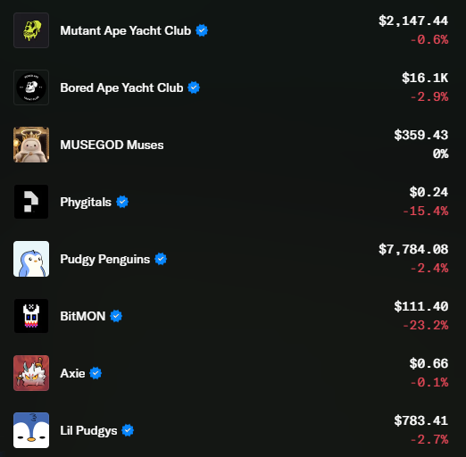 A screenshot of an NFT price tracker displays nine popular collections including Mutant Ape Yacht Club at $2,147.44 (-0.6%), Bored Ape Yacht Club at $16.1K (-2.9%), and Pudgy Penguins at $7,784.08 (-2.4%), all showing negative percentage changes that support the post's message about slightly declining NFT prices, suggesting a potential buying opportunity for collectors.