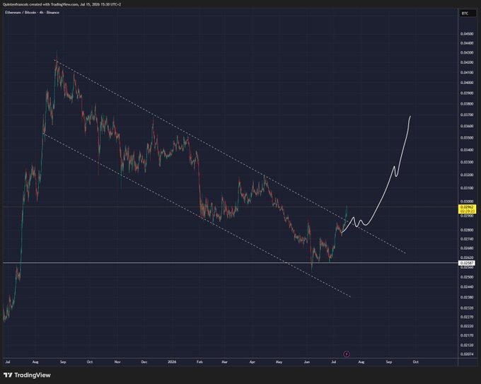 A TradingView chart of the ETHBTC pair on Binance (4-hour timeframe, dated July 19, 2026) shows a falling wedge pattern with a projected breakout, as price is shown breaking above the upper trendline near 0.030, illustrating the "ETH/BTC flipping" narrative referenced in the post.