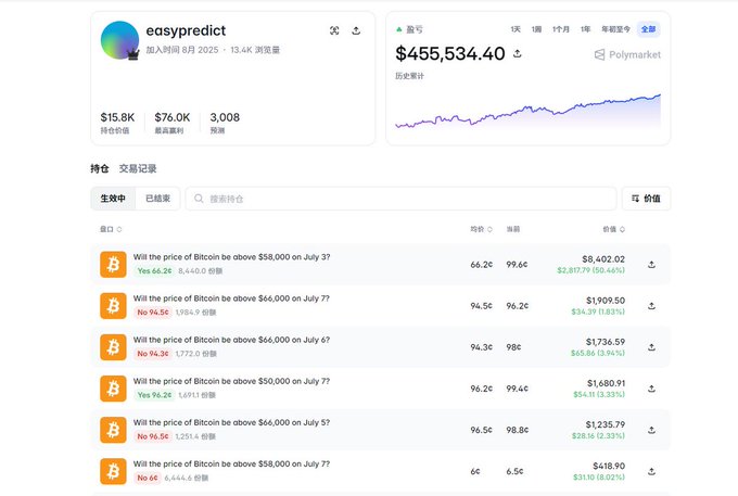A Polymarket profile page for the user "easypredict" displays a portfolio value of $455,534.40 with a ranking of 15.8K, alongside multiple active Bitcoin price prediction positions dated July 5-7 (e.g., "Will the price of Bitcoin be above $58,000 on July 3?") with significant unrealized gains and high win rates. The dashboard visually illustrates the viral success story of a Shenzhen student who reportedly grew an initial $1,200 investment into over $455,000 through AI-driven prediction trading on the platform.