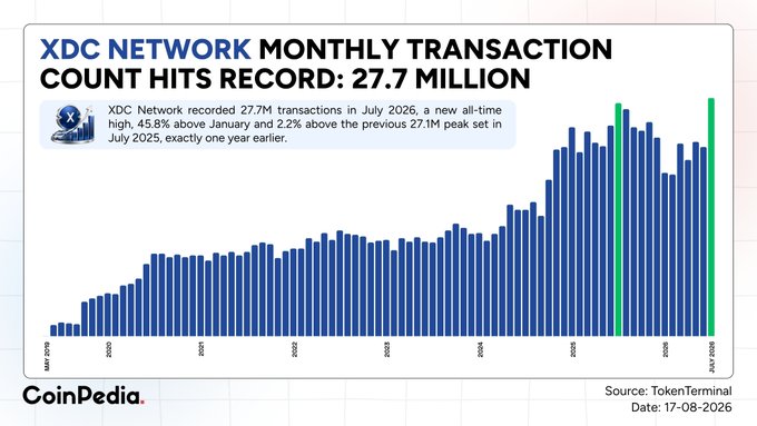 CoinSedia chart titled 'XDC NETWORK MONTHLY TRANSACTION COUNT HITS RECORD: 27.7 MILLION', showing a bar graph of monthly transactions from May 2019 to July 2026, with XDC Network recording 27.7M transactions in July 2026.