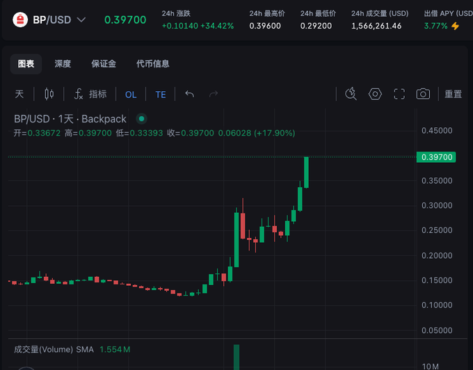 In the image, there's a stock chart that shows the price movement of Bitcoin from the previous day through the present day. The chart displays the closing prices over time, which are displayed in a line graph form with red and green colors for easy identification. This information is related to the post because it appears as an analysis or evaluation of the Bitcoin market trends, providing insights into its performance and potential future movements. Understanding these trends can be useful for investors looking to make informed decisions regarding their investments in cryptocurrency markets like Bitcoin.