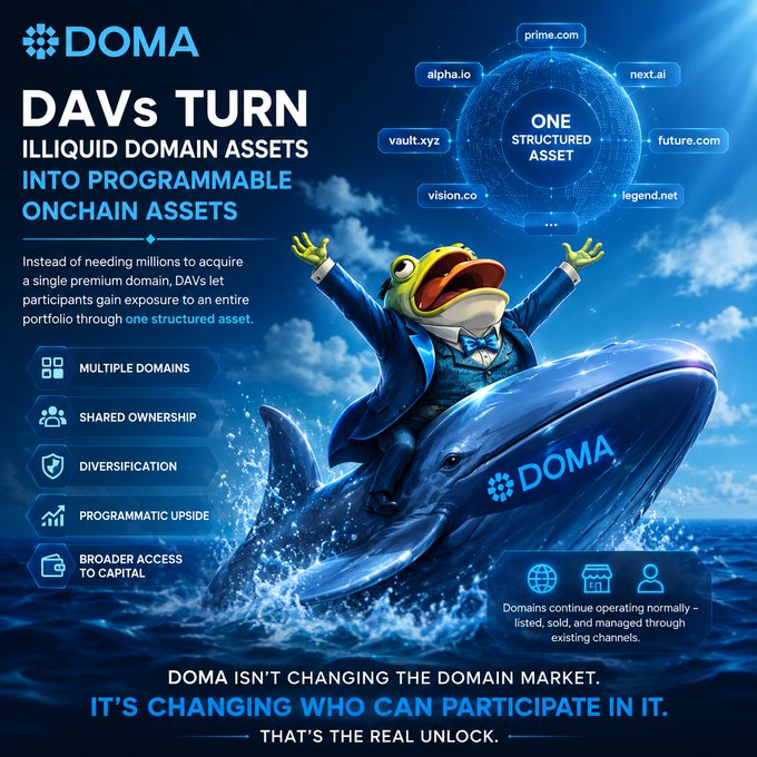 A promotional graphic for DOMA titled "DAVs TURN ILLIQUID DOMAIN ASSETS INTO PROGRAMMABLE ONCHAIN ASSETS," featuring a Pepe the Frog character in a suit riding a whale, with example domains like prime.com, alpha.io, and vault.xyz.