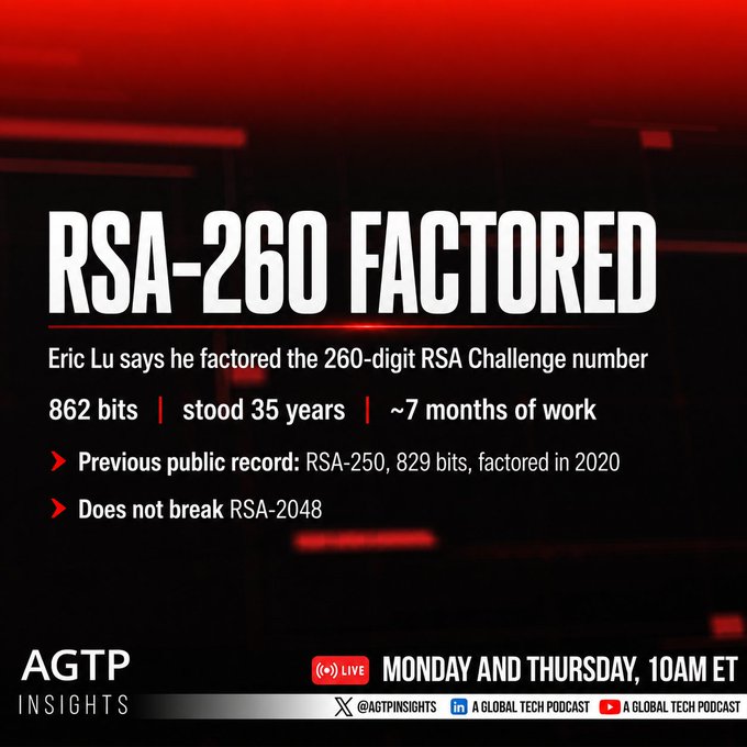 The image is a promotional graphic from AGTP Insights announcing that Eric Lu factored the 260-digit RSA Challenge number (862 bits), which stood 35 years and took ~7 months of work, with the previous public record being RSA-250 (829 bits, factored in 2020)—noting it does not break RSA-2048. This relates to the accompanying skeptical post questioning Lu's claim, which suggests factoring by sampling and testing random primes by hand over 7 months is statistically unlikely to have produced this breakthrough.