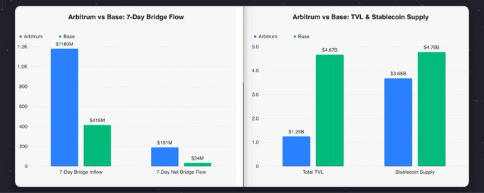 The image presents two bar charts comparing Arbitrum and Base metrics: the left chart shows 7-Day Bridge Flow with Arbitrum at $1180M inflow versus Base at $416M inflow, and net bridge flow of $191M for Arbitrum compared to $34M for Base; the right chart displays TVL & Stablecoin Supply, with Base leading at $4.67B TVL and $4.76B stablecoin supply versus Arbitrum's $1.25B TVL and $3.68B stablecoin supply.