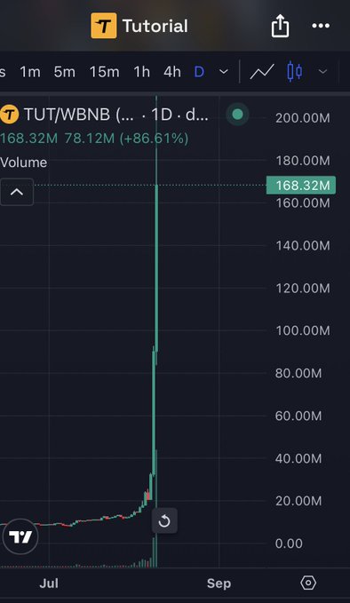 The image shows a TradingView chart of the TUT/WBNB trading pair displaying a massive vertical price spike, with volume reaching 168.32M (up 86.61%) on a 1D timeframe, illustrating the extreme 200x gains of the $TUT token referenced in the post.