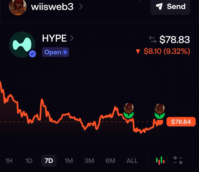 A dark-themed cryptocurrency chart for the token 'HYPE' shared by user 'wiisweb3,' showing a current price of $78.83 (down $8.10 or 9.32%) with a red downward-trending 7D candlestick line graph and small user profile avatars marking points on the chart.