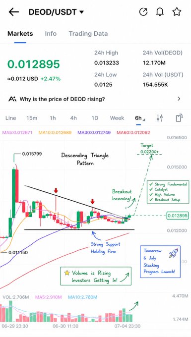 A crypto trading chart displays $DEOD/USDT at $0.012895 (+2.47%) with a 6H candlestick view annotated to show a "Descending Triangle Pattern" and an upward breakout toward a target of $0.02206+, supported by rising volume and moving averages. The chart's bullish breakout analysis and "Tomorrow 6 July Staking Program Launch!" note visually reinforce the post's claim that $DEOD is poised for a rally ahead of its staking launch.