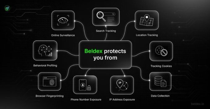 A digital infographic showing 'Beldex protects you from' various threats arranged in a radial diagram, including 'Online Surveillance', 'Search Tracking', 'Location Tracking', 'Behavioral Profiling', 'Tracking Cookies', 'Browser Fingerprinting', 'Phone Number Exposure', 'IP Address Exposure', and 'Data Collection'.