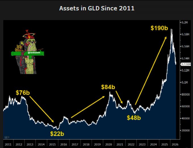 A dark-themed line chart titled "Assets in GLD Since 2011" tracks gold ETF holdings from 2011 to 2026, with yellow annotations marking the cycle of asset values: $76b (2011 peak) → $22b (2015 trough) → $84b (2020 high) → $48b (2022 low) → $190b (2025 peak), illustrating the long periods of consolidation followed by explosive breakouts that the post compares to Bitcoin's current ETF pattern.