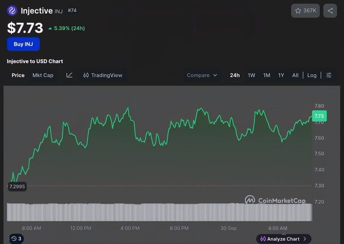 A CoinMarketCap chart for Injective (INJ) showing a price of $7.73 with a 5.39% increase over 24 hours.