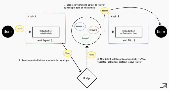 The image illustrates a cross-chain bridge architecture where a User deposits tokens via a Bridge Contract on Chain A (emitting "Deposit [...]"), which are custodied by the bridge and then fulfilled on Chain B through competing Relayers (Relayer 1, Relayer 2, Relayer 3) that emit "Fill [...]" events—rewarded by the settlement protocol only after intent fulfillment is optimistically/ZK/PoA validated.

While the post describes Fluton's solver-cooperation design for handling large fragmented orders, the image depicts a relayer-based cross-chain bridge flow rather than directly illustrating Fluton's mechanism; however, both share the underlying concept of multiple competing parties (relayers/solvers) cooperating to fulfill user intents across fragmented liquidity environments while managing finality risk.