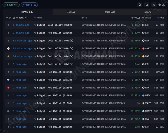 A blockchain transaction ledger shows transfers from various Bitget wallets (Cold and Hot) with tokens including ETH, AVAX, BNB, USDC, AZUT, USDT, with a watermark reading 'Anon_News', a whale from South Korea.