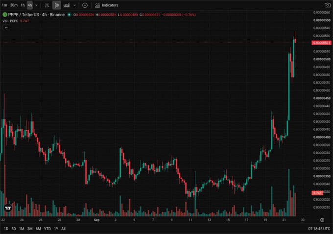 The image displays a 4-hour candlestick chart of $PEPE/TetherUS on Binance, showing a strong uptrend with the token's price surging dramatically from around $0.0000021 to $0.0000052 in late September, accompanied by a notable spike in trading volume—visually reinforcing the post's claim that $PEPE is rallying while other tax tokens decline.