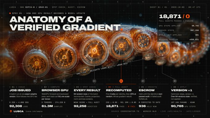 A futuristic dashboard titled 'ANATOMY OF A VERIFIED GRADIENT' displaying GPU benchmarking statistics across six steps (from job issued to apply version +1), showing metrics like jobs issued (92,308), browser GPU (61.3M samples), every result (92,258 verified), recomp (18,571), and escrow (936).