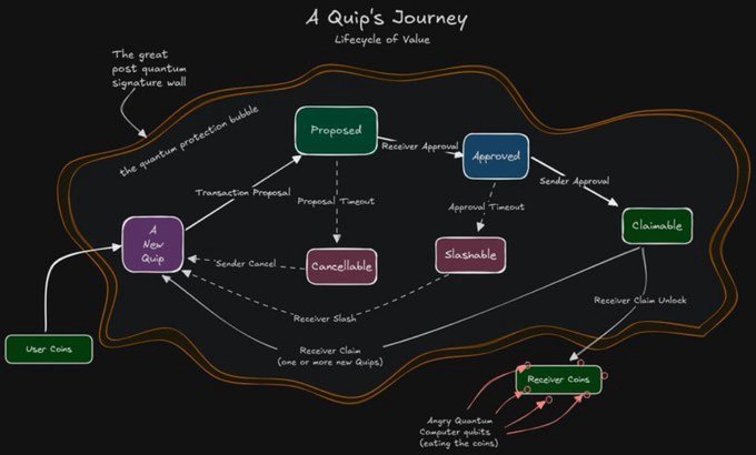 The image shows a flowchart or diagram illustrating the concept of a Qui's Journey. It depicts a process where users can access computing power from an open marketplace instead of relying on a limited number of providers. The idea behind this approach is to create a more flexible and dynamic system that allows for greater customization, innovation, and collaboration in the field of computing. This new model could potentially lead to a more efficient and accessible computing environment for various industries and users.