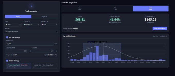 A cryptocurrency trade simulator interface showing a 'Spread' trading position on an ETH/Hyperliquid pair at Gate with a position size of 10,000 USDC, displaying scenario projections of profit $68.81 (low) and $165.22 (high) with a 41.64% return on equity, alongside a spread distribution histogram.