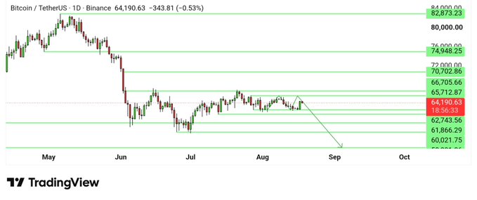 A TradingView chart of Bitcoin/USDT (BTCUSDT) on Binance shows the price at 64,190.63 (-0.53%) on the daily timeframe, with a descending arrow indicating a projected move toward 58k or lower, aligning with the post's bearish bias that remains valid below the 66k resistance level.