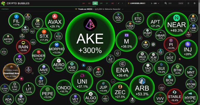 A 'Crypto Bubbles' visualization showing various cryptocurrencies with their price changes, prominently featuring AKE at +300% in a large green bubble at the center.