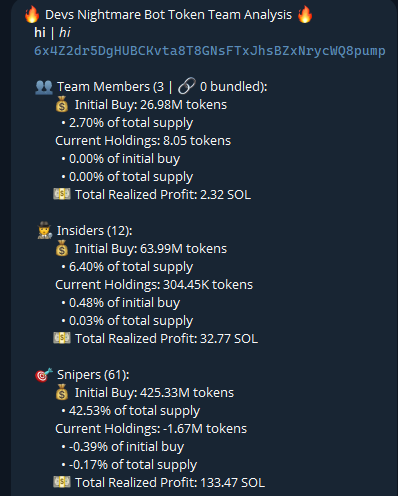 Devs Nightmare bot token analysis for "$hi" (CA 6x4Z2dr5DgHUBCKvta8T8GNsFTxJhsBZxNrycWQ8pump) showing 3 team members with 26.98M initial buy (2.70% supply), 12 insiders with 63.99M tokens (6.40%) realizing 32.77 SOL profit, and 61 snipers with 425.33M tokens (42.53%) realizing 133.47 SOL profit, which contradicts the claim of no snipers or insiders.