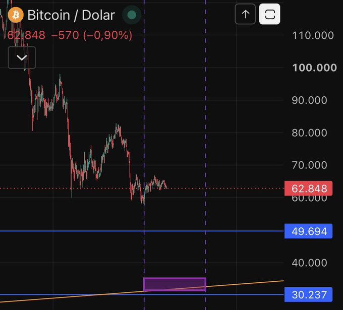 A Bitcoin/USD candlestick chart shows BTC currently trading at $62,848, down 0.90% (-$570), having fallen sharply from highs above $100,000 toward the $50,000–$60,000 range, with the trader noting in the caption that they expected BTC to drop below $50K but it didn't, so they're continuing to wait in the highlighted $30,237–$49,694 accumulation zone (purple box) before making large altcoin purchases.