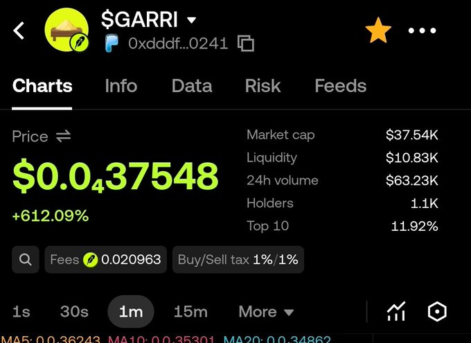 A cryptocurrency chart for token $GARRI showing a price of $0.0₄375548 with a +612.09% increase, market cap of $37.54K, and 1.1K holders.