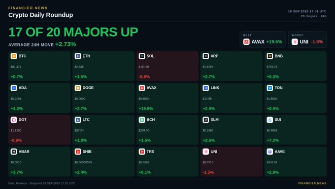 A 'Crypto Daily Roundup' dashboard showing '17 OF 20 MAJORS UP' with an average 24H move of +2.73%, listing prices for assets including BTC, ETH, SOL, AVAX, and UNI.