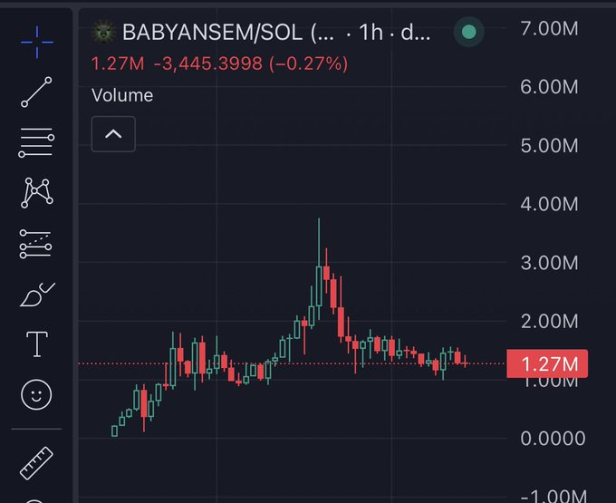 A candlestick chart for BABYANSEM/SOL on a 1-hour timeframe shows a recent price drop to 3,445.3998 (–0.27%) with a 24-hour volume of 1.27M, illustrating the volatile 10x volume surge referenced in the post that suggests further upward potential.