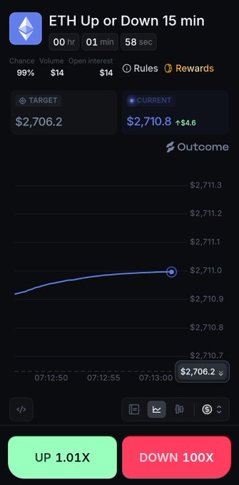 A trading app screenshot showing an ETH Up or Down 15 min prediction market with current price $2,710.8, target $2,706.2, and UP/DOWN payout options.