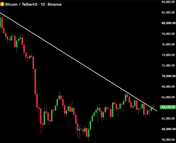 A Bitcoin/TetherUS (BTCUSDT) daily candlestick chart on Binance shows the price at $64,176.42 breaking above a descending trendline that has capped gains since the $82,000 area, visually confirming the post's claim that BTC has broken out of its multi-month downtrend.