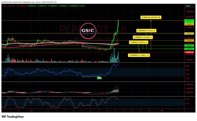 A TradingView chart of the PEPE/USDT cryptocurrency pair on Binance, showing a sharp price surge with Fibonacci retracement levels and a GSIC watermark overlay.